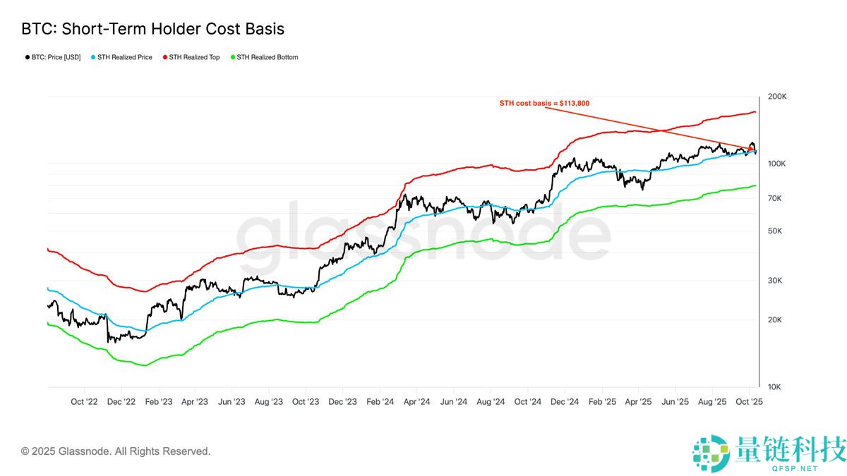 比特币（BTC）价格重回关键水平，交易员详细分析15万美元目标仍有望实现