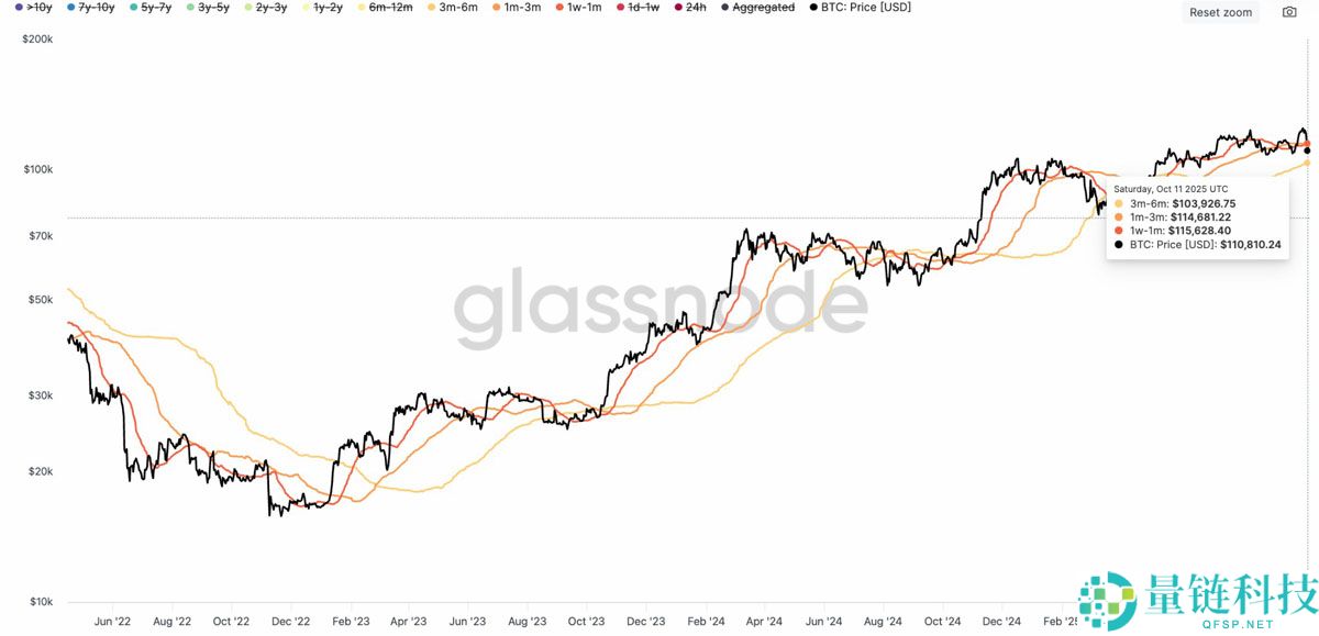比特币（BTC）价格重回关键水平，交易员详细分析15万美元目标仍有望实现
