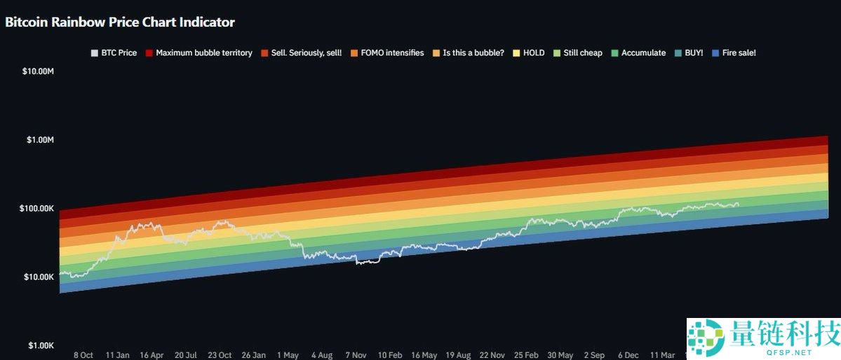 比特币（BTC）价格重回关键水平，交易员详细分析15万美元目标仍有望实现