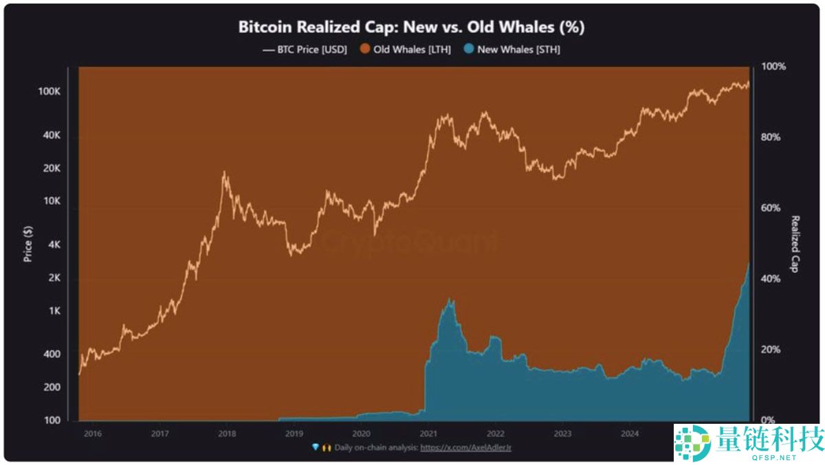 一文了解比特币（BTC）指标显示“狂热期”，11.25万美元价位令新买家承压