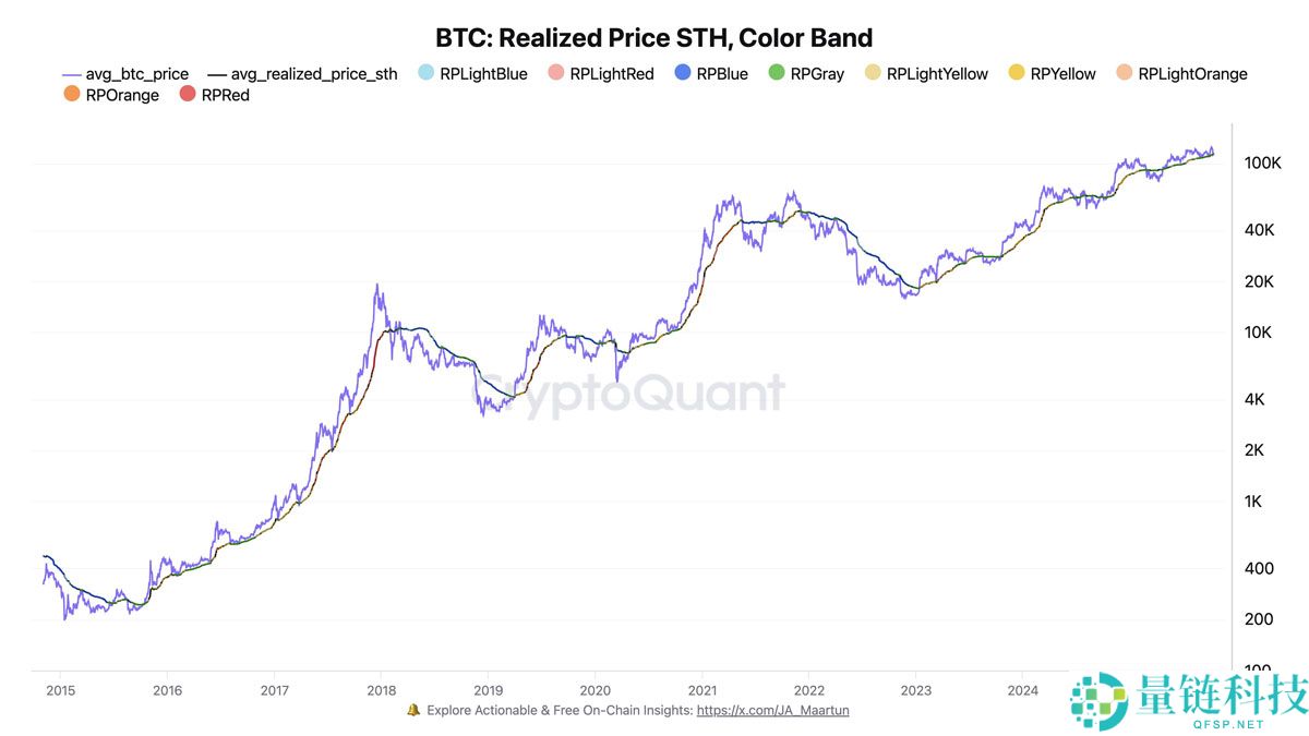 一文了解比特币（BTC）指标显示“狂热期”，11.25万美元价位令新买家承压