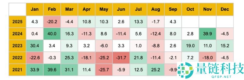 币安研究报告:2025年10月加密货币关键趋势分析