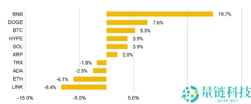 币安研究报告:2025年10月加密货币关键趋势分析