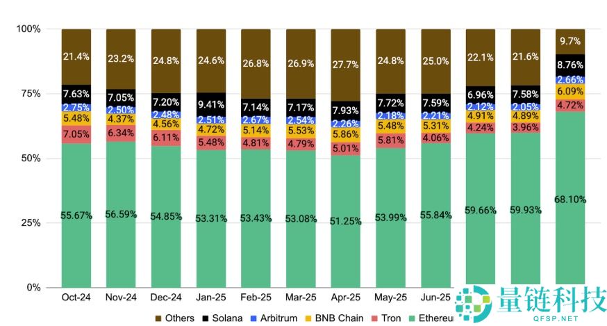 币安研究报告:2025年10月加密货币关键趋势分析