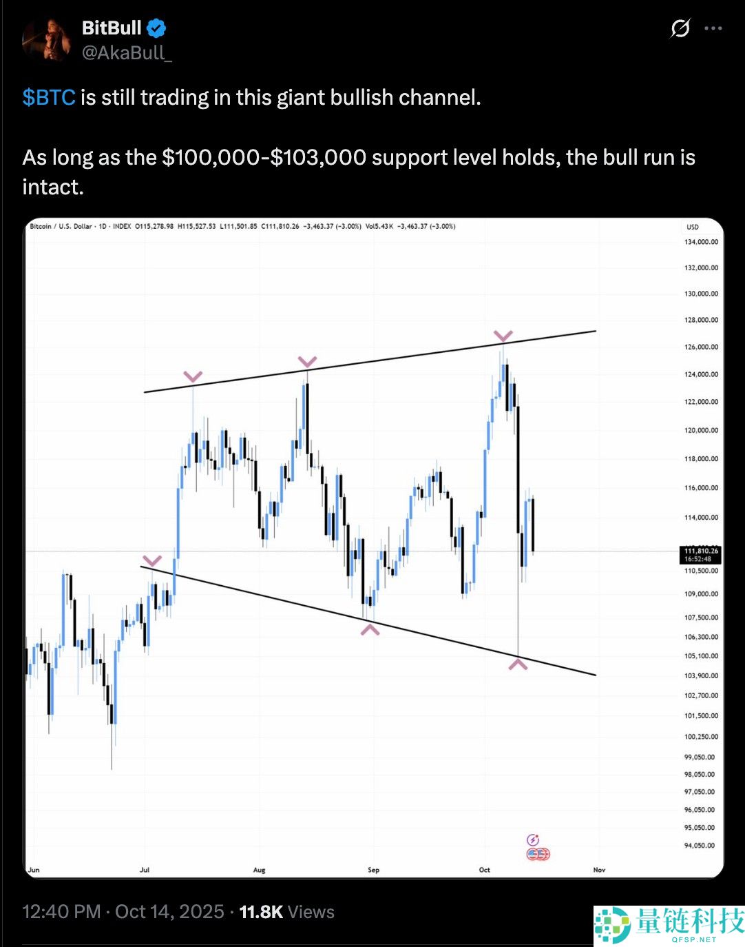 一文搞清楚如果比特币（BTC）11万美元支撑位失守，其价格可能跌至何处？