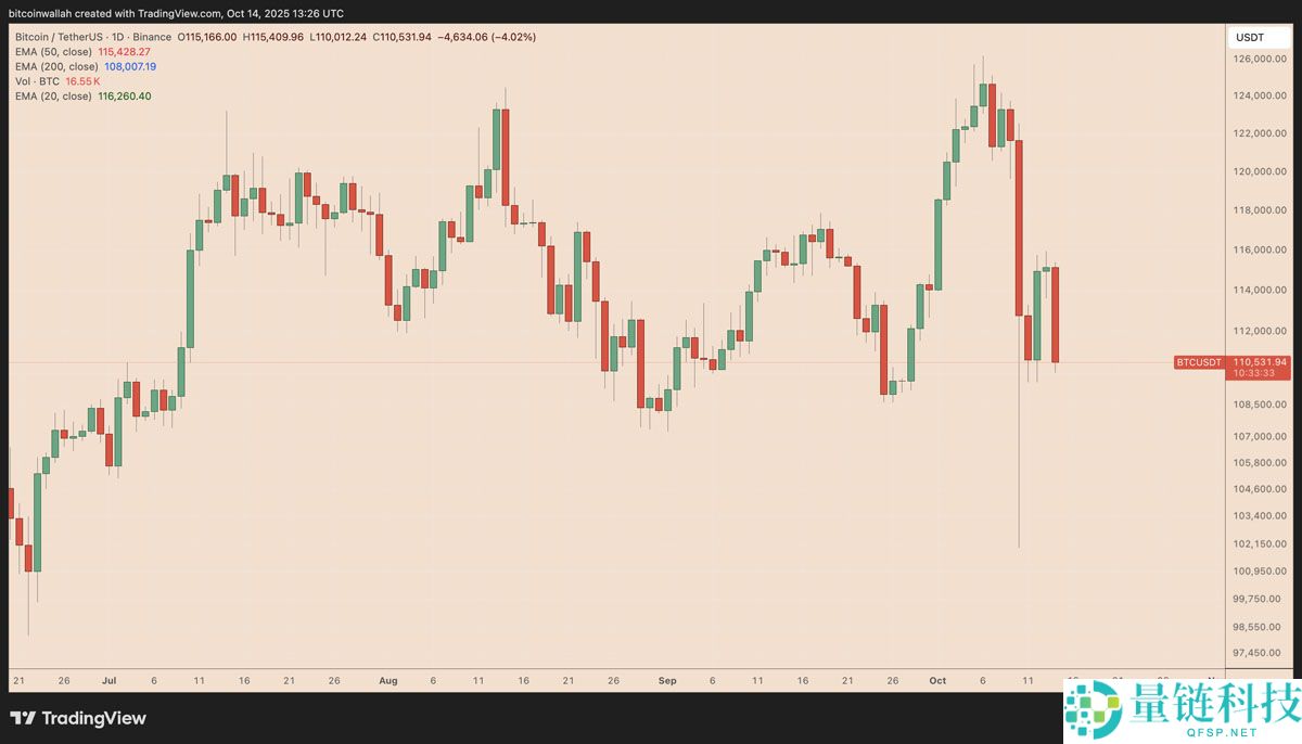 一文搞清楚如果比特币（BTC）11万美元支撑位失守，其价格可能跌至何处？