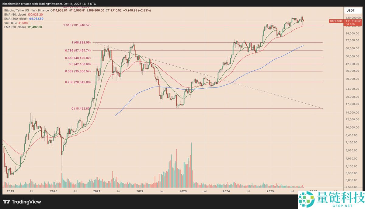 一文搞清楚如果比特币（BTC）11万美元支撑位失守，其价格可能跌至何处？