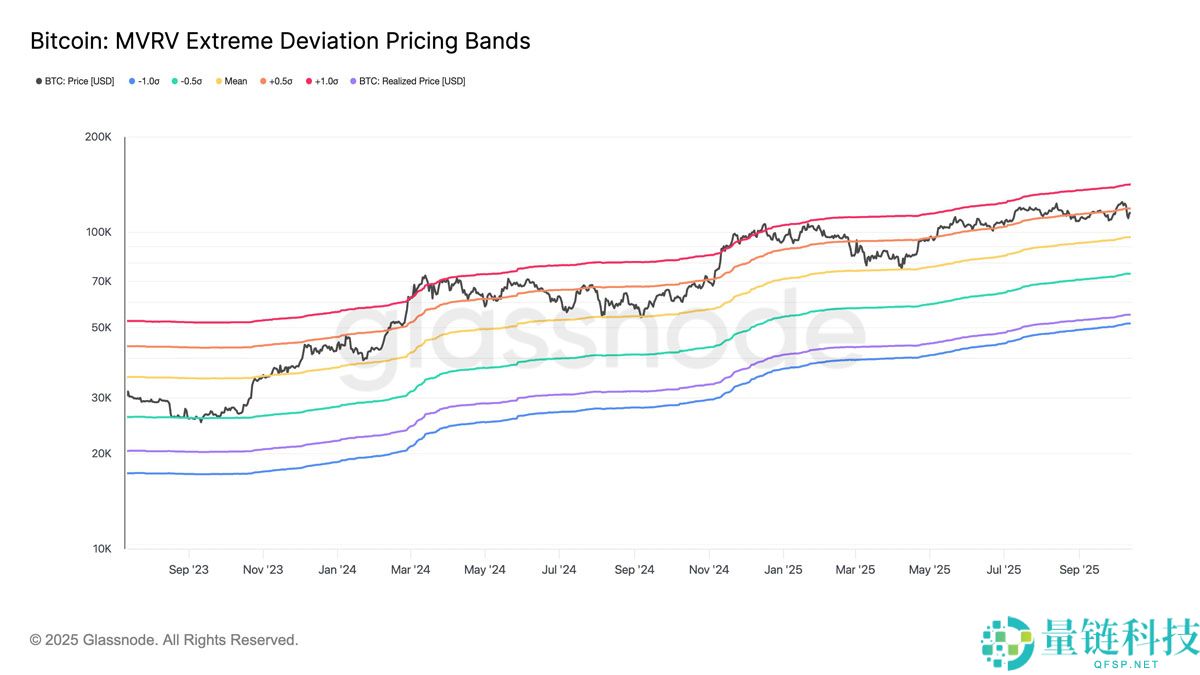 一文搞清楚如果比特币（BTC）11万美元支撑位失守，其价格可能跌至何处？