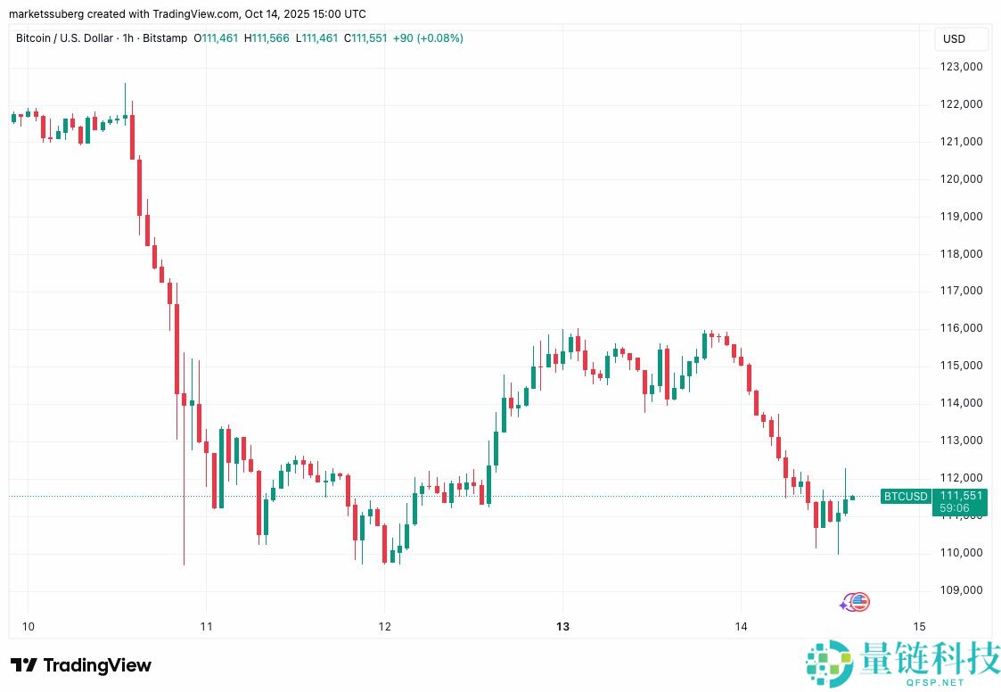 比特币（BTC）恐跌至10.7万美元，今年开盘价成为BTC价格关键支撑
