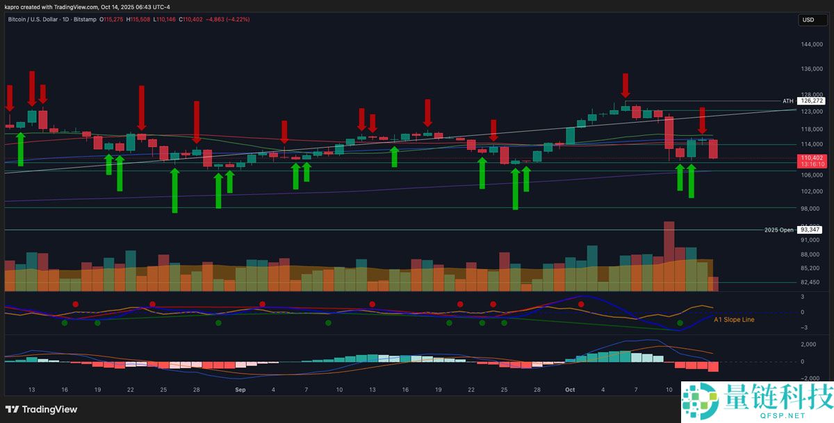 比特币（BTC）恐跌至10.7万美元，今年开盘价成为BTC价格关键支撑