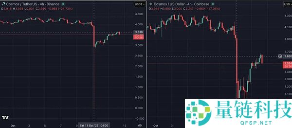 币安流动性崩溃：UTC时间11日21:18至21:20之间究竟发生了什么？