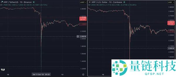 币安流动性崩溃：UTC时间11日21:18至21:20之间究竟发生了什么？