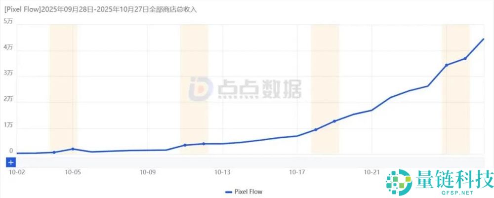 消弭又上创新玩法,上线70天月流水打破百万美元