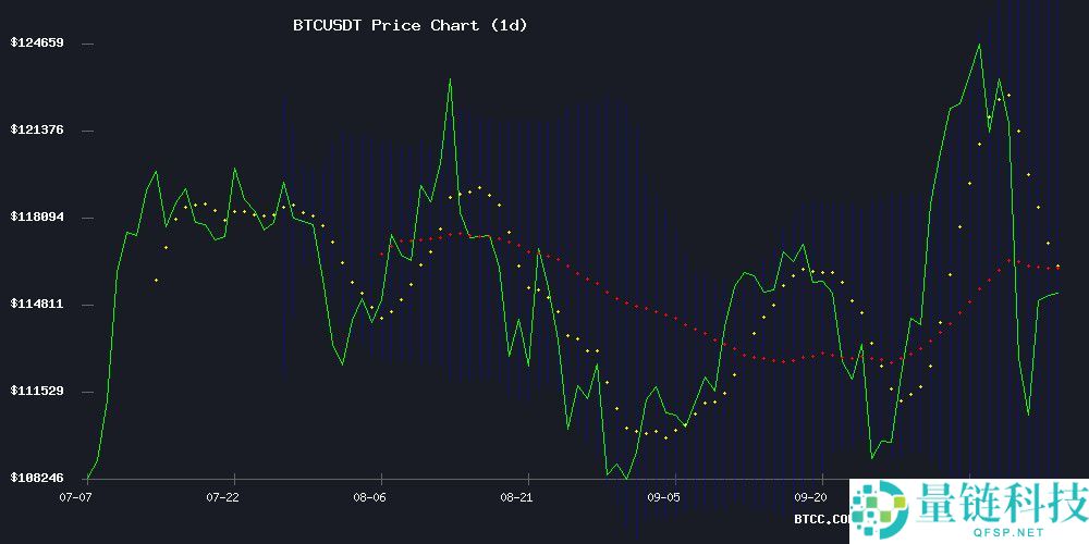 比特币（BTC）价格预测2025-2035：下一轮上涨的触发因素和10年趋势分析