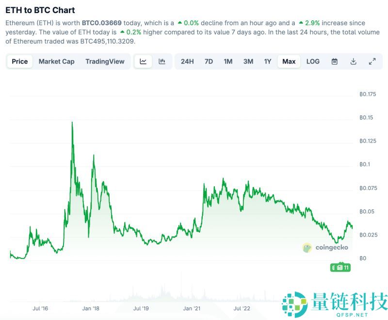 什么是比特币主导地位？如何使用BTCD交易牛市和熊市？一文详解
