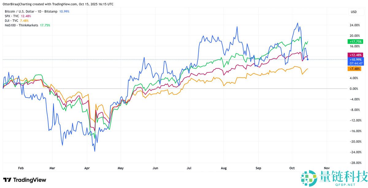 一文了解比特币（BTC）“Uptober”行情能否延续，取决于美联储降息概率、纳斯达克与科