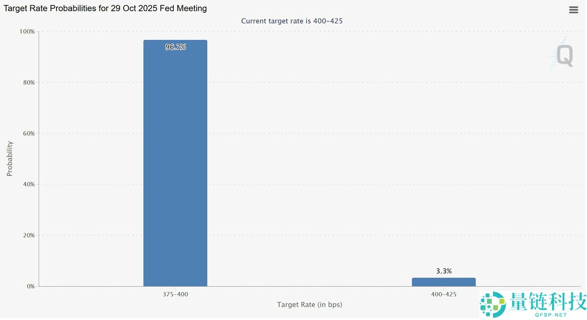一文了解比特币（BTC）“Uptober”行情能否延续，取决于美联储降息概率、纳斯达克与科