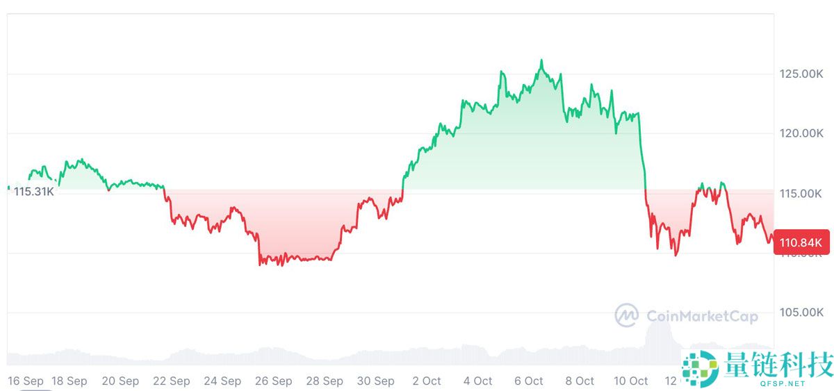 Glassnode深度分析：比特币（BTC）需要新的催化剂以避免“更深度回调”