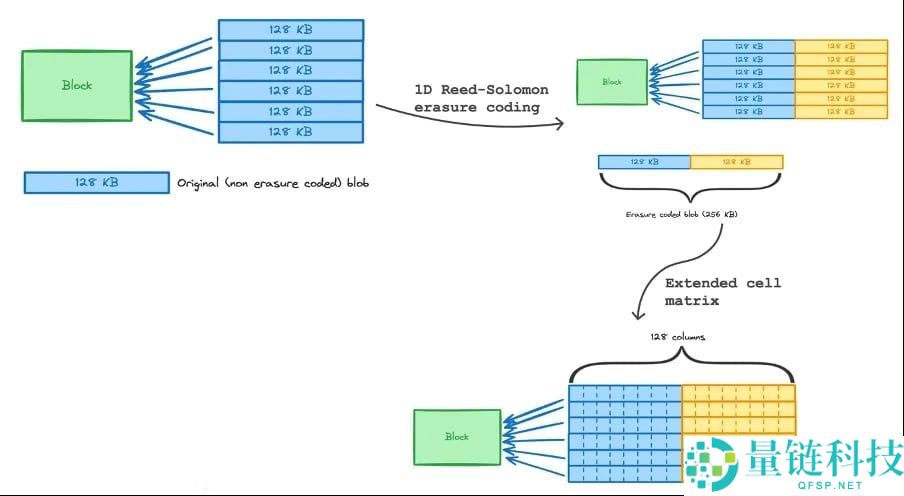 预计于2025年12月3日推出的以太坊Fusaka升级是什么？一文详解