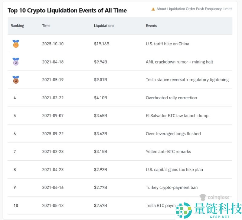 什么是加密货币清算?加密市场历史上十大最大清算事件介绍
