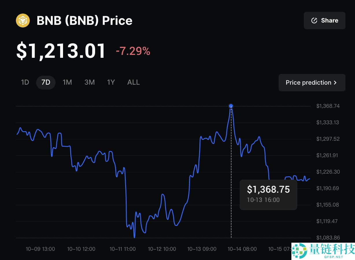 2025 年值得关注的7大 BNB 生态系统代币汇总（完整指南）