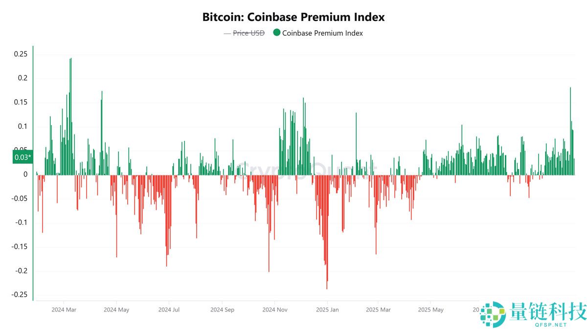 比特币Coinbase溢价指标支撑BTC保持在11万美元以上：这一水平能否持续？一文了解
