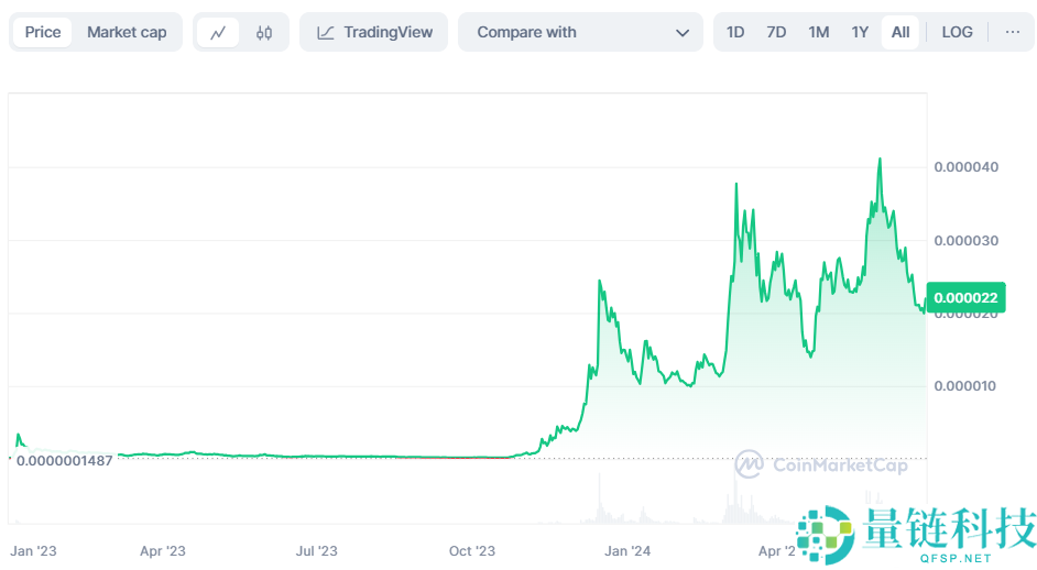 什么是Bonk币？Bonk币如何购买？大涨之后未来还有交易机会吗？