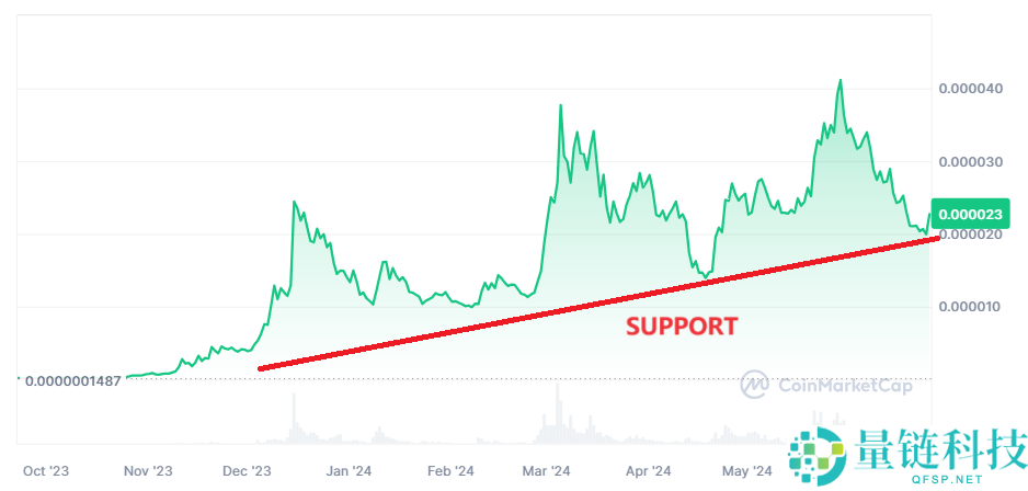 什么是Bonk币？Bonk币如何购买？大涨之后未来还有交易机会吗？