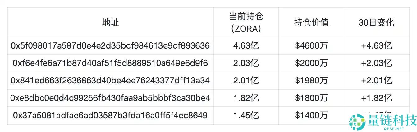 Base联创再谈发币，此时Zora上线直播功能预示着什么？