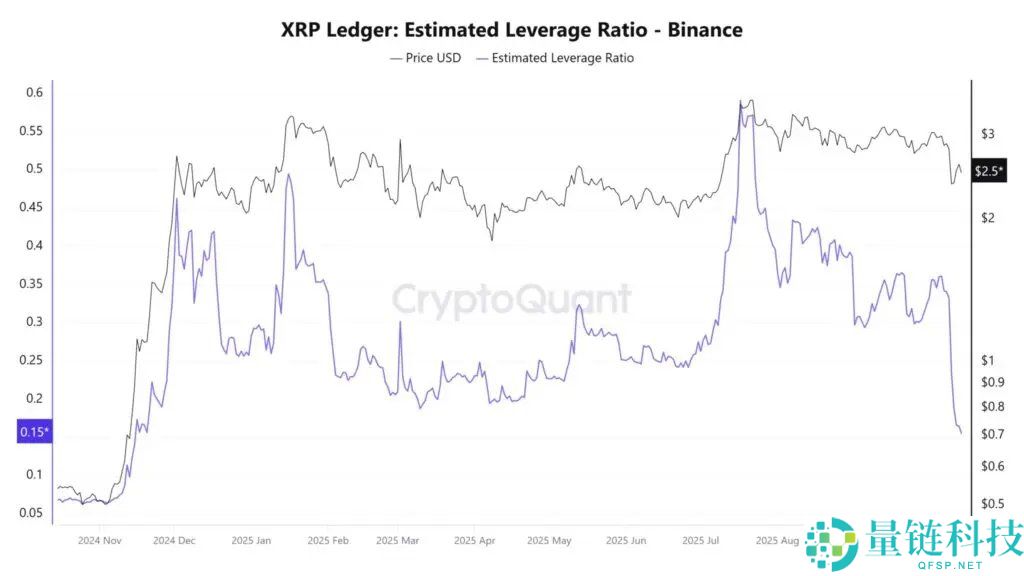 瑞波币(XRP)价格预测:6.1亿美元爆仓后3美元关卡能否突破?