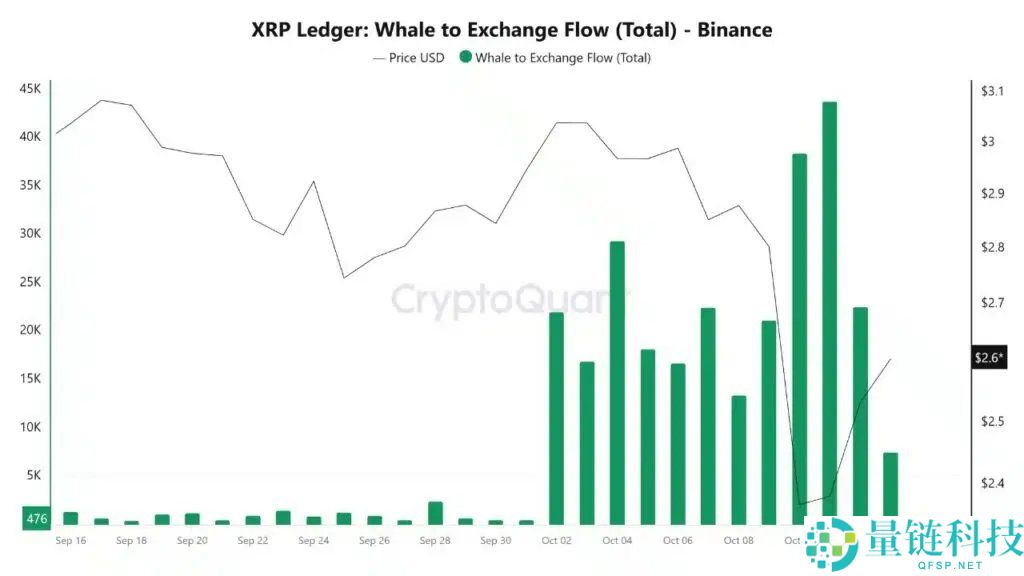 瑞波币(XRP)价格预测:6.1亿美元爆仓后3美元关卡能否突破?