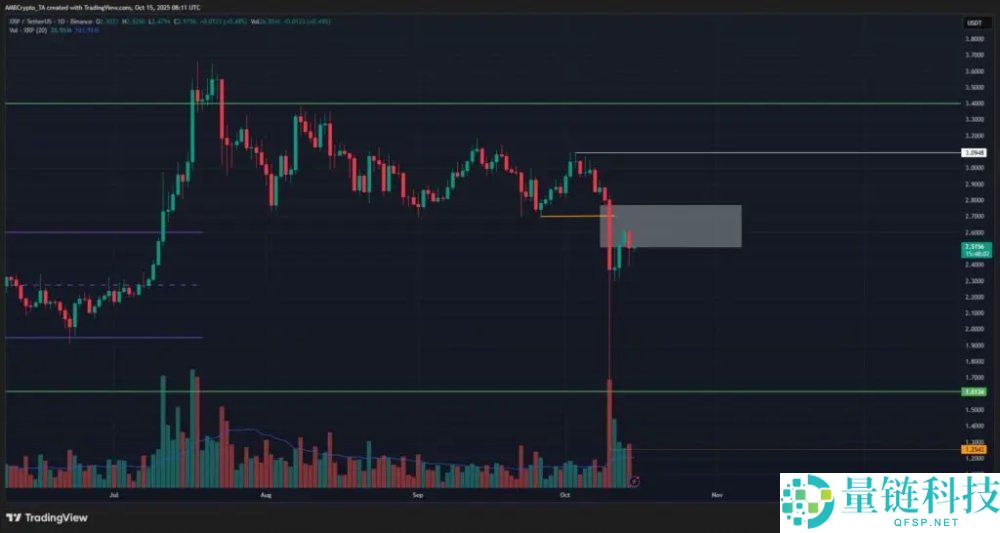 瑞波币(XRP)价格预测:6.1亿美元爆仓后3美元关卡能否突破?