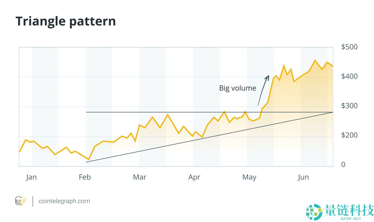 2025年如何读懂加密货币图表（即使你是新手）保姆级教程