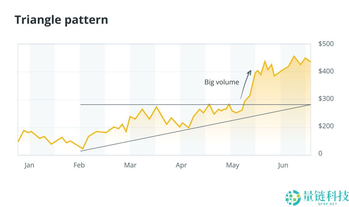 2025年如何读懂加密货币图表？一文详解（即使你是新手）