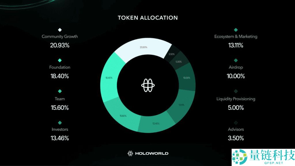 Holoworld AI（HOLO）币是什么？HOLO工作原理、代币经济学及购买方法