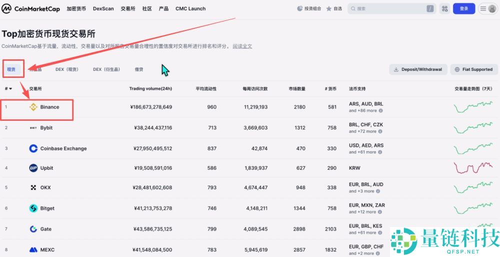 世界排名前十的比特币交易所有哪些？2025年比特币交易所最新排名榜