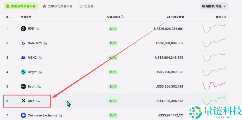 世界排名前十的比特币交易所有哪些？2025年比特币交易所最新排名榜