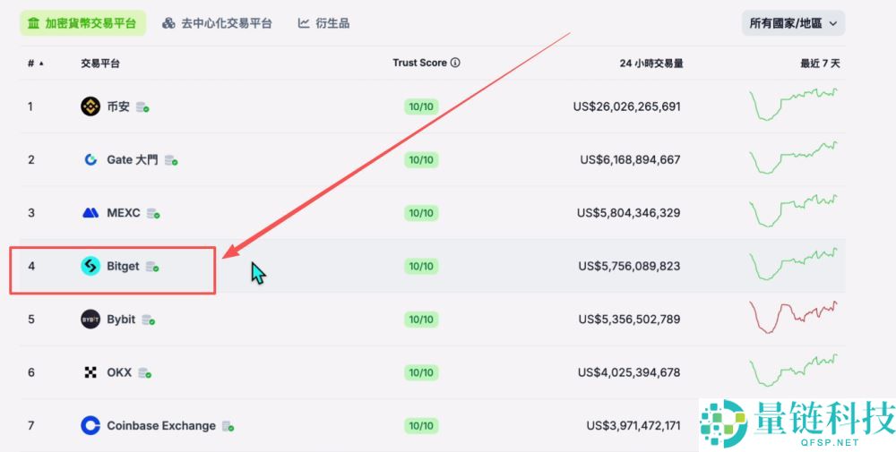 世界排名前十的比特币交易所有哪些？2025年比特币交易所最新排名榜