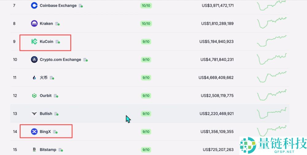 世界排名前十的比特币交易所有哪些？2025年比特币交易所最新排名榜
