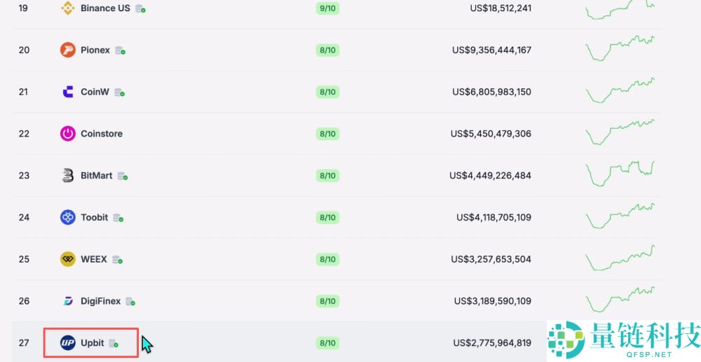 世界排名前十的比特币交易所有哪些？2025年比特币交易所最新排名榜