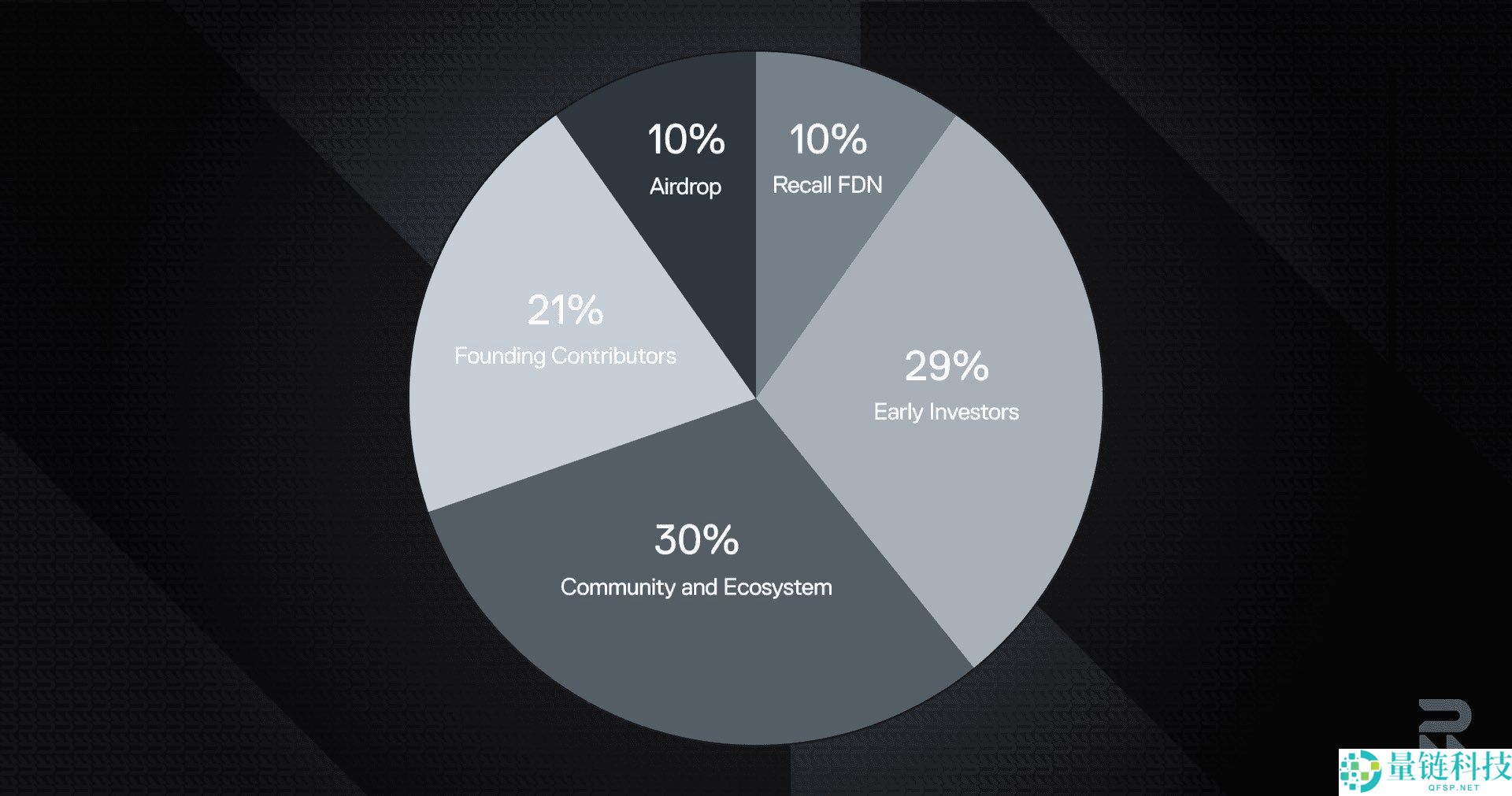 Recall (RECALL)币是什么？代币经济学、空投领取以及价格预测