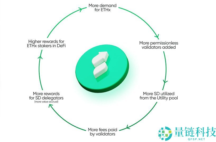 什么是Stader（SD）币？SD生态系统、代币经济学及未来展望