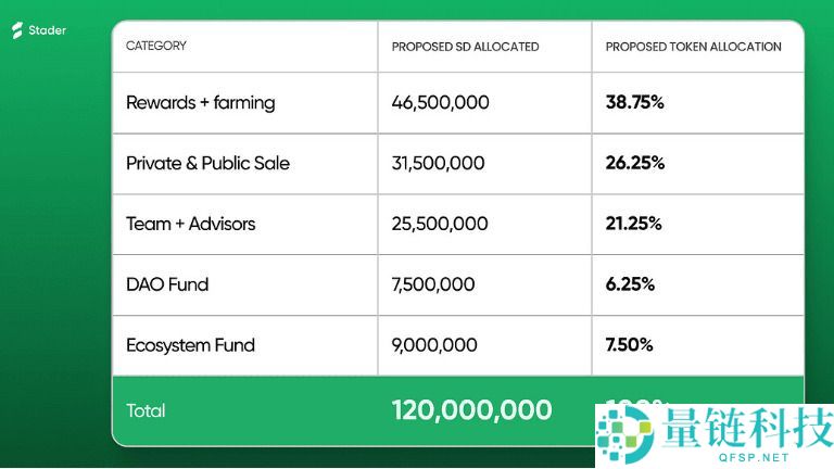什么是Stader（SD）币？SD生态系统、代币经济学及未来展望