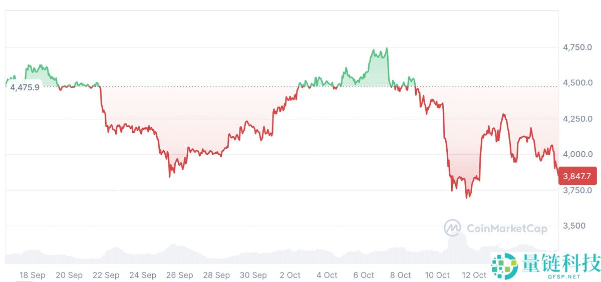 Tom Lee深度分析：以太坊（ETH）有望像华尔街颠覆黄金那样超越比特币（BTC）