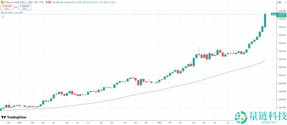 一文详细了解黄金市值飙升至30万亿美元，令比特币（BTC）和科技巨头相形见绌