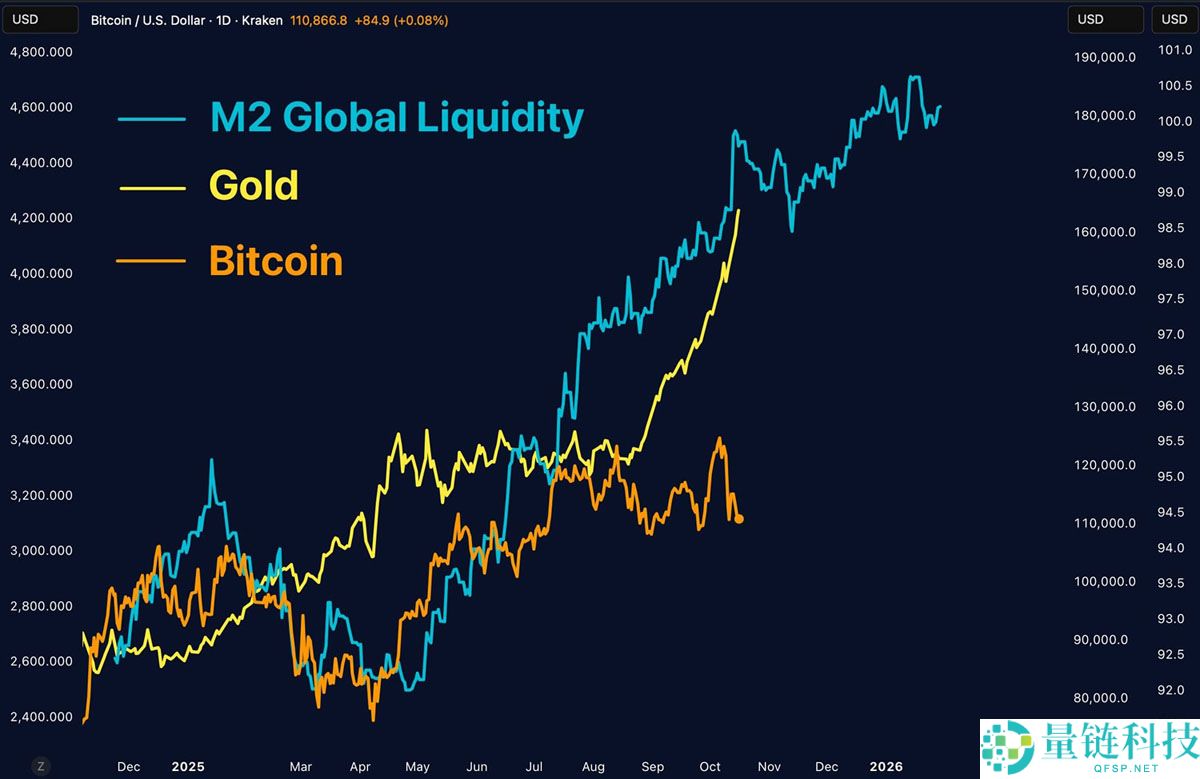 一文详细了解黄金市值飙升至30万亿美元，令比特币（BTC）和科技巨头相形见绌
