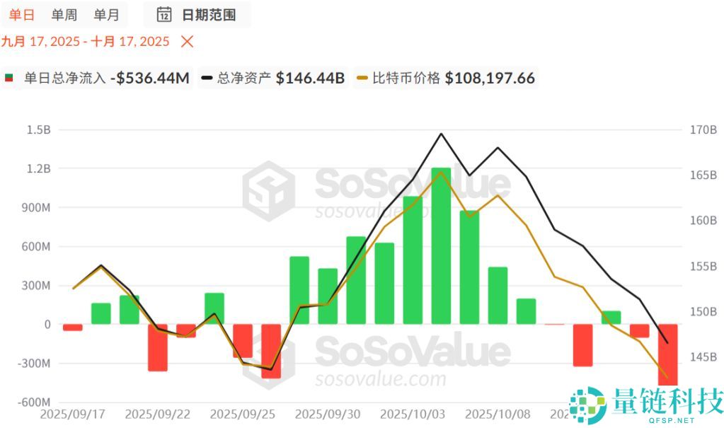 比特币11万美元防线失守，市场要转熊了吗？一文分析