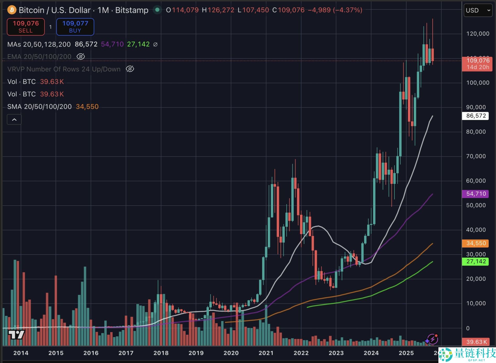 比特币11万美元防线失守，市场要转熊了吗？一文分析