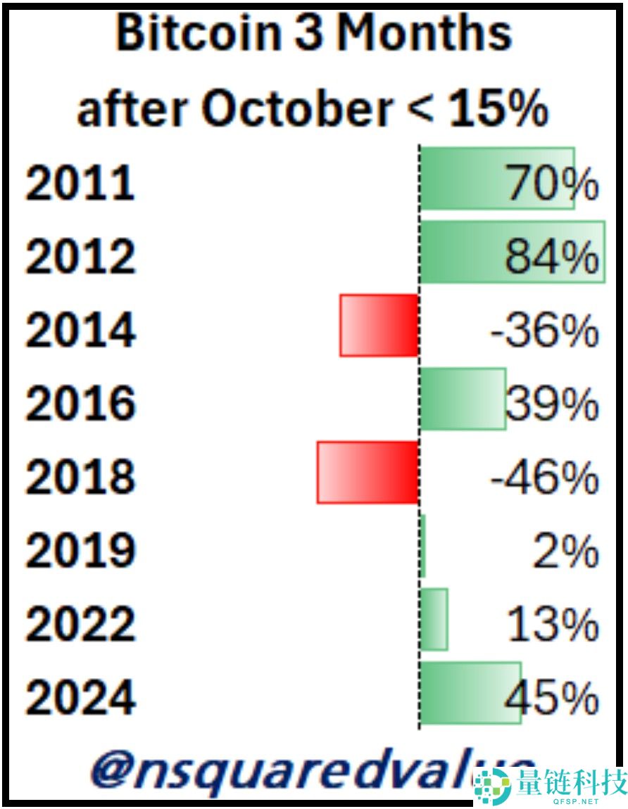 比特币（BTC）或将迎来七年来首个“红色十月”：十一月会带来什么？一文了解
