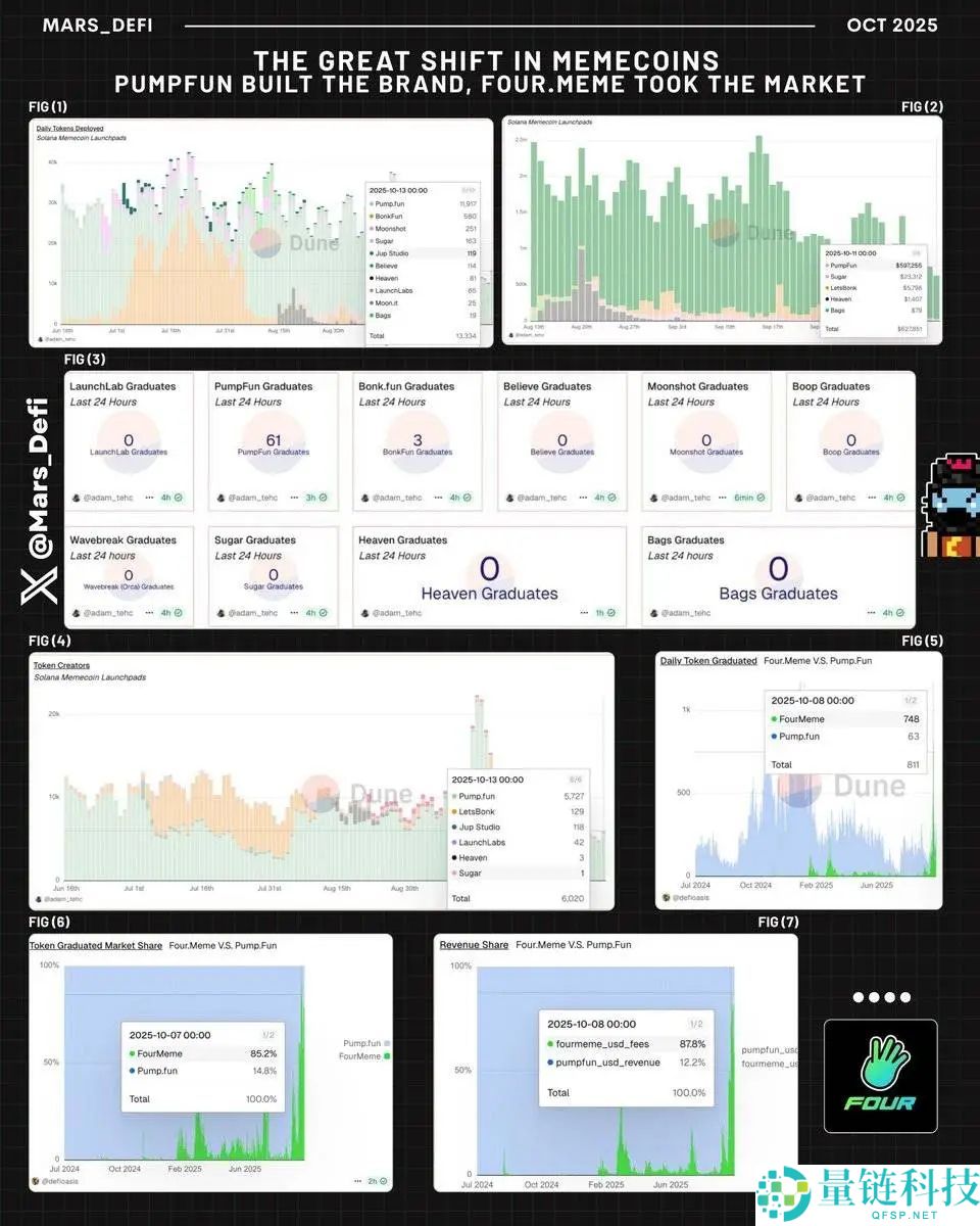 BSC Meme币平台日吞九成市场，Pump.fun彻底沦为“小弟”？一文分析
